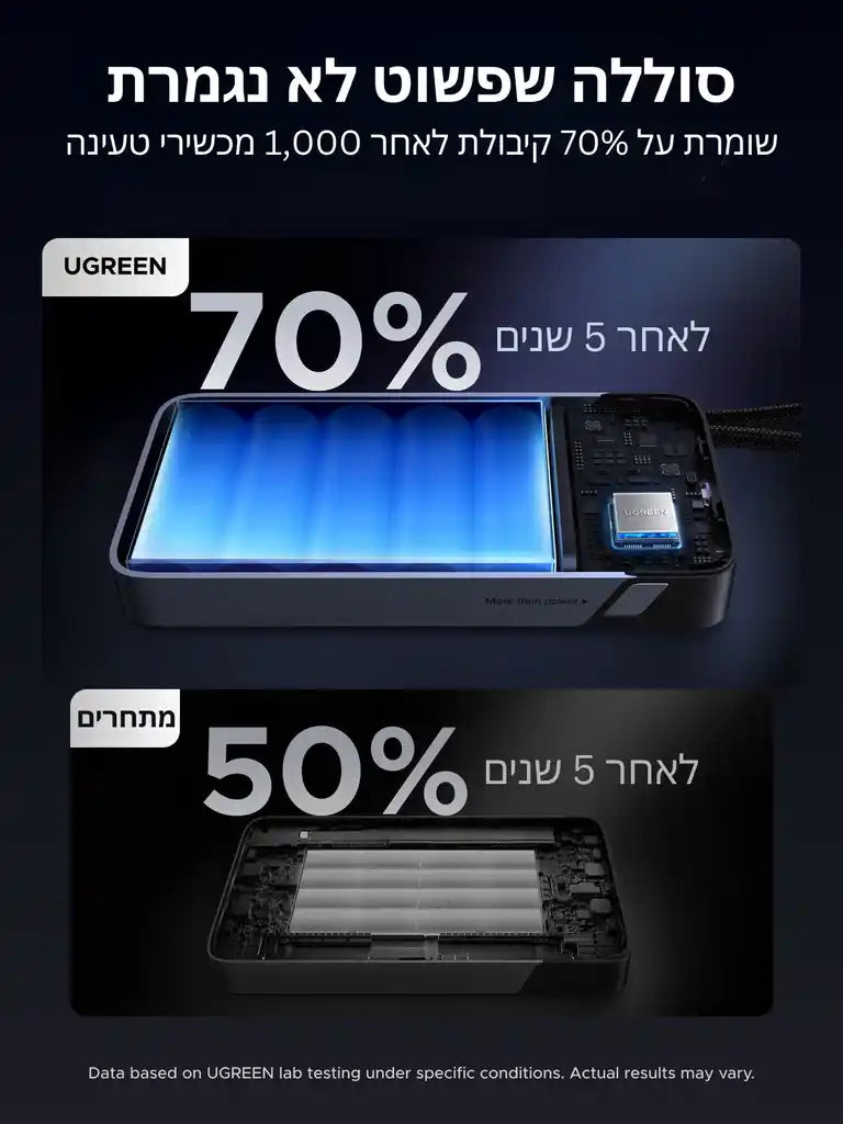 סוללת גיבוי 165w 25000mah עם כבל Type-c אפור Ugreen