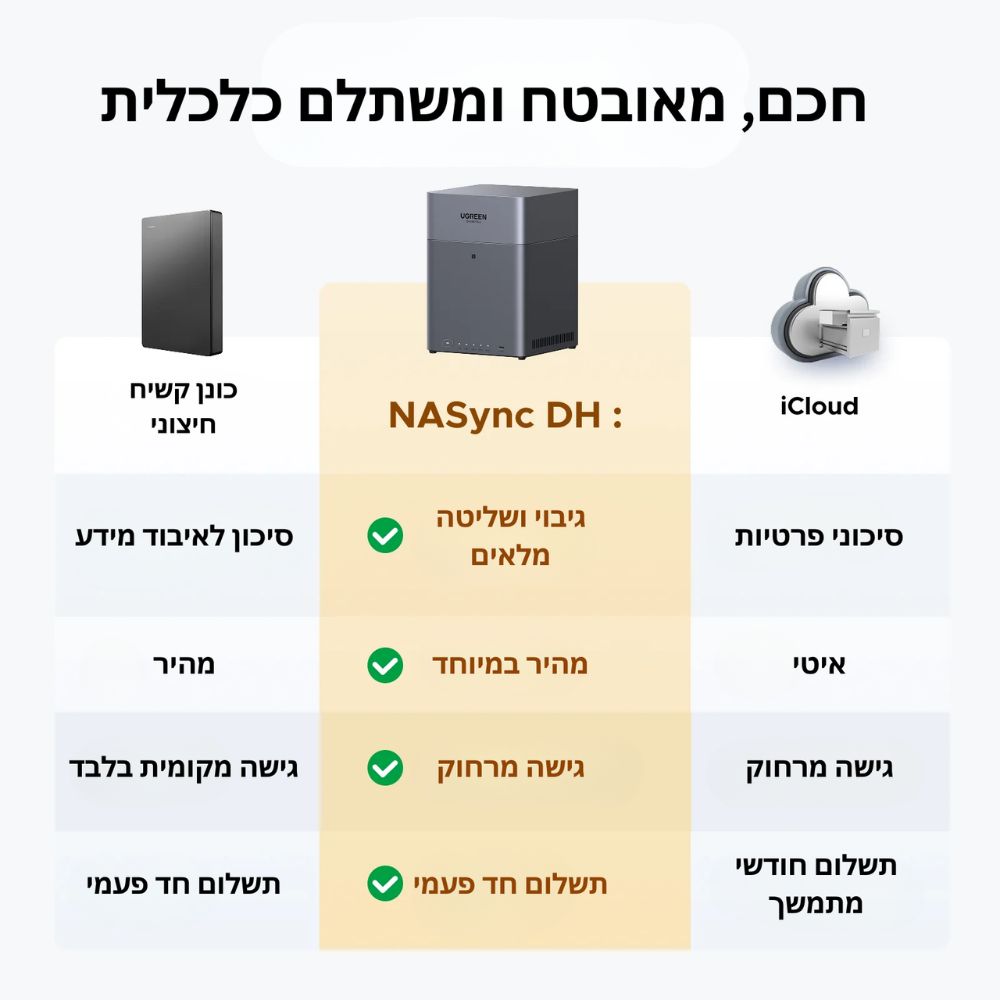 שרת אחסון Ugreen NASync DH4300 Plus 4 (NAS)