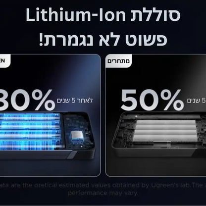 סוללת גיבוי 145w 20000mah עם כבל Type-c אפור Ugreen