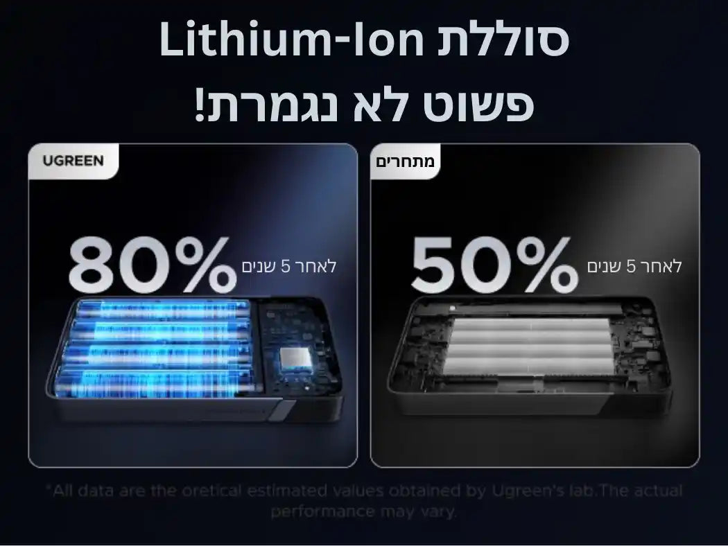 סוללת גיבוי 145w 20000mah עם כבל Type-c אפור Ugreen